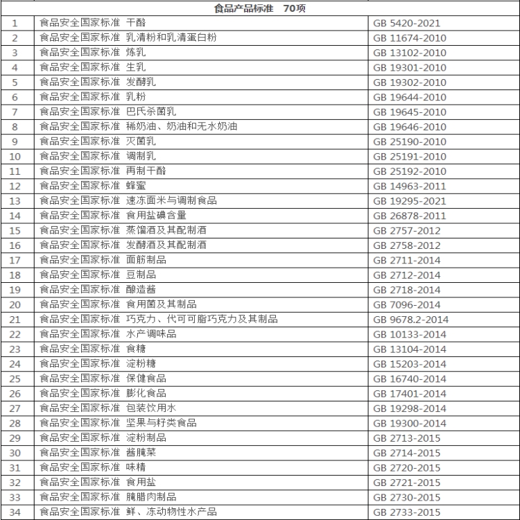 食品安全國(guó)家標(biāo)準(zhǔn)食品產(chǎn)品標(biāo)準(zhǔn)目錄1