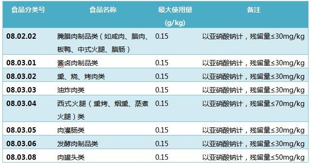 亞硝酸鹽在食品中用作添加劑的使用情況進行了規(guī)定