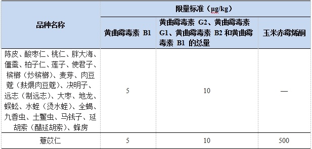 《中國藥典》2020 年版收載的真菌毒素限量標(biāo)準(zhǔn)