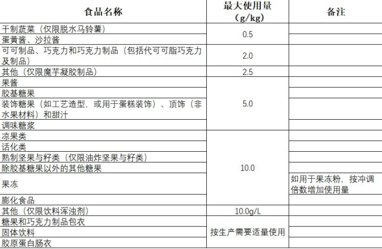 我國(guó)各類食品中二氧化鈦的最大使用限量